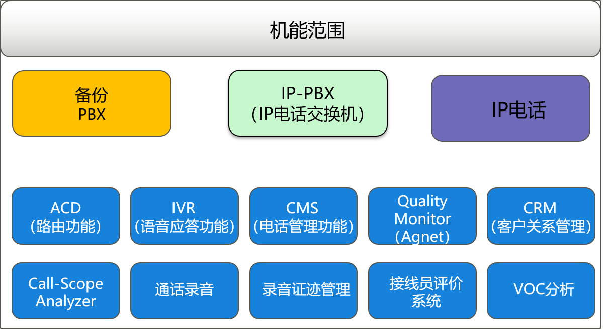 通信產(chǎn)品|人工智能|電信增值